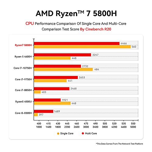 Mini PC with AMD Ryzen 7 5800H, 16GB RAM, 1TB SSD, Triple Display F85299